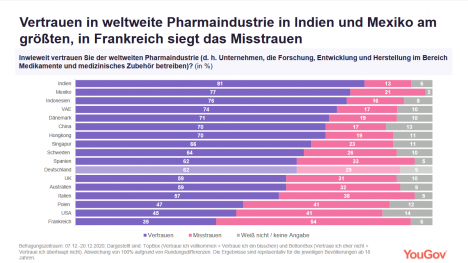 Vertrauen in die Pharmaindustrie: Indien hui, Frankreich pfui -